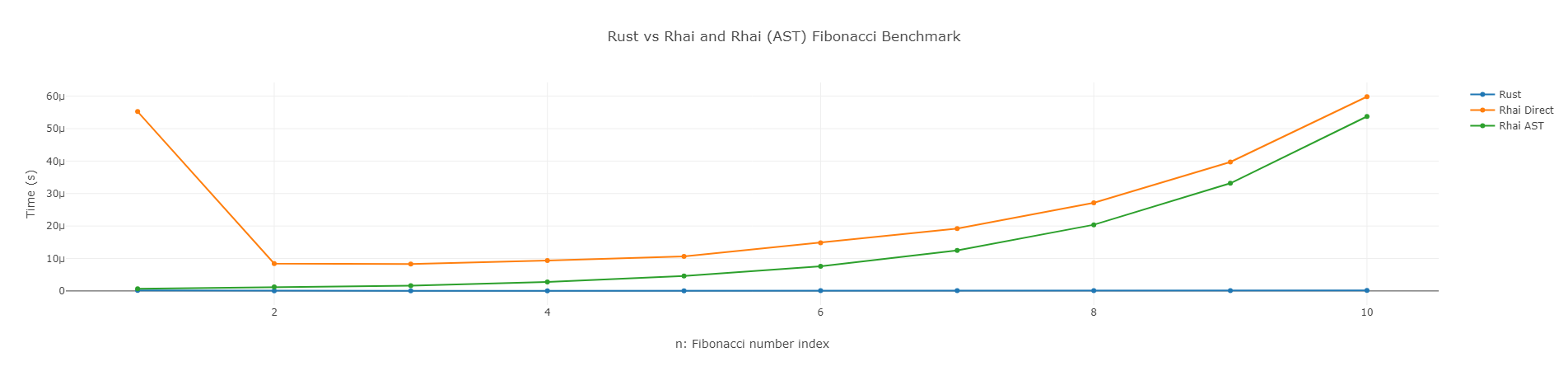 result n=10